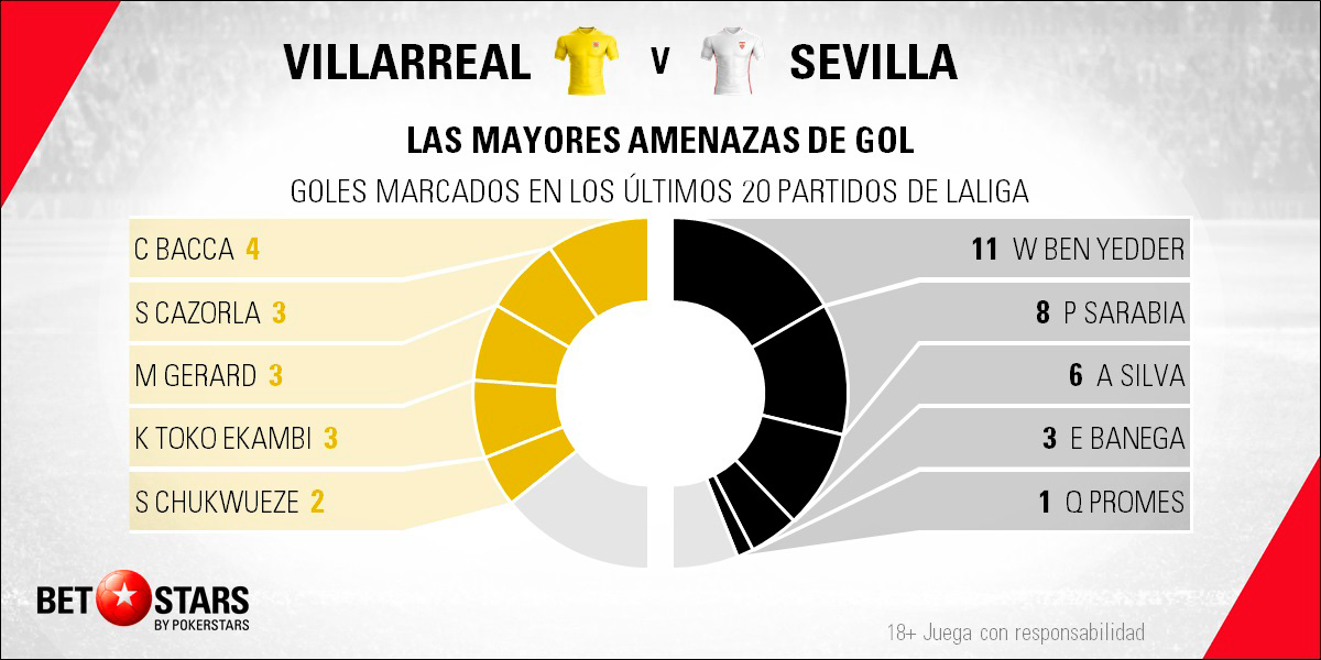 BetStars Villarreal vs Sevilla 05 Betstars, Villarreal vs Sevilla, pronosticos deportivos, LaLiga, pronosticos LaLiga, apuestas LaLiga, pronósticos fútbol, apuestas fútbol, partidos de hoy, partidos de futbol hoy, partidos hoy, partidos de liga mañana, calendario LaLiga, ultimas noticias deportivas, noticias de deportes, apuestas deportivas, apuestas deportivas pronósticos expertos